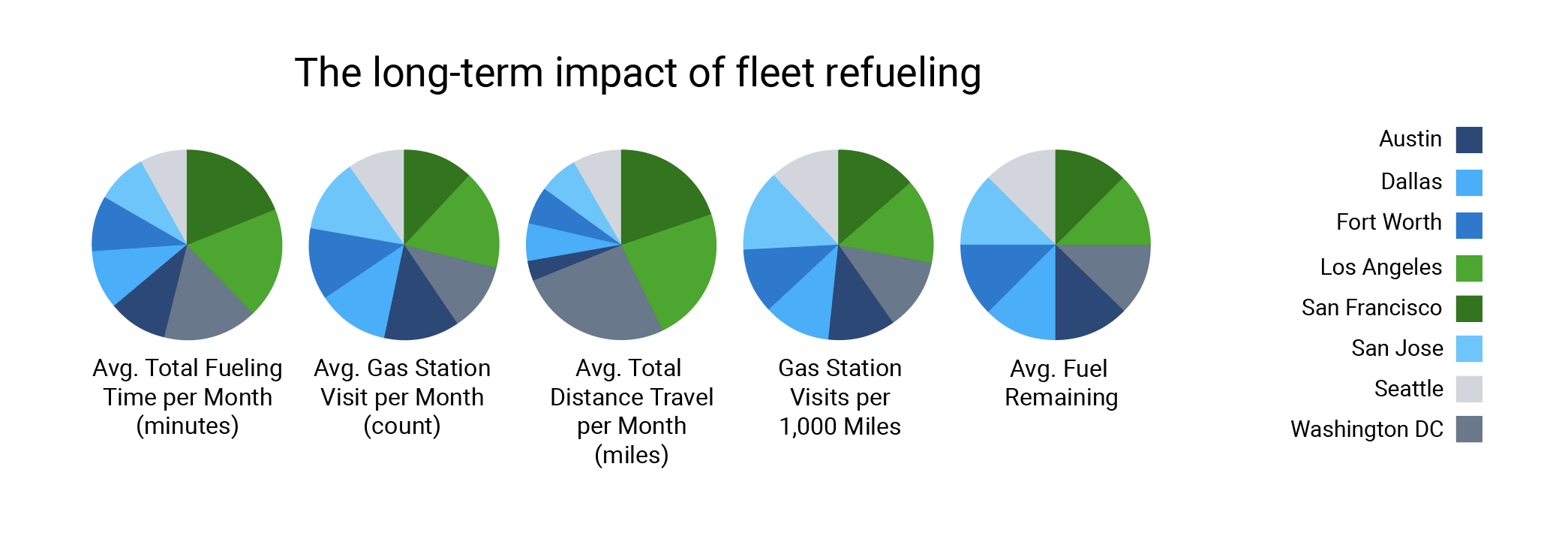 Multiple pie charts showing the long-term impact of fleet refueling by region